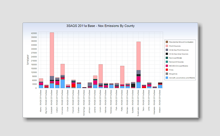 Sector Emissions Stacked Bar Chart