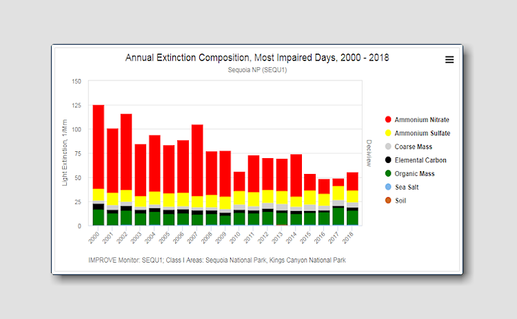 Light Extinction Composition Annual Stacked Bar Chart