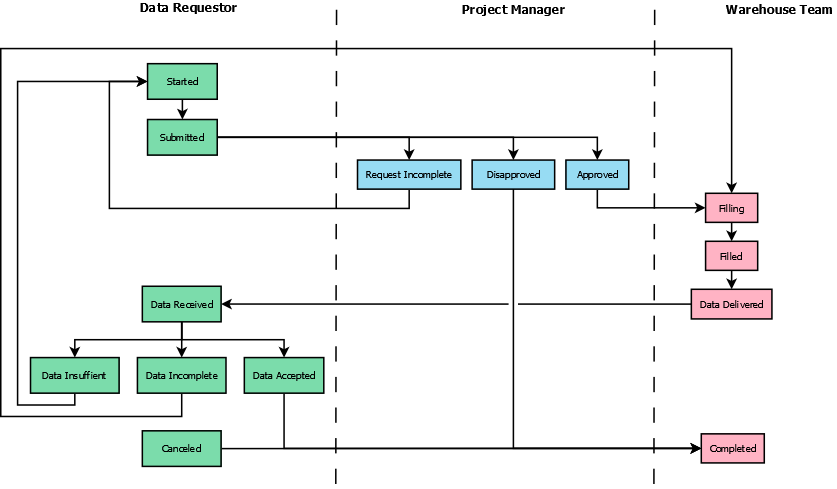 Data Request Procedure