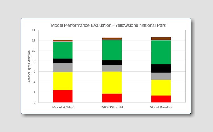 Model Performance Evaluation Stacked Bar Chart